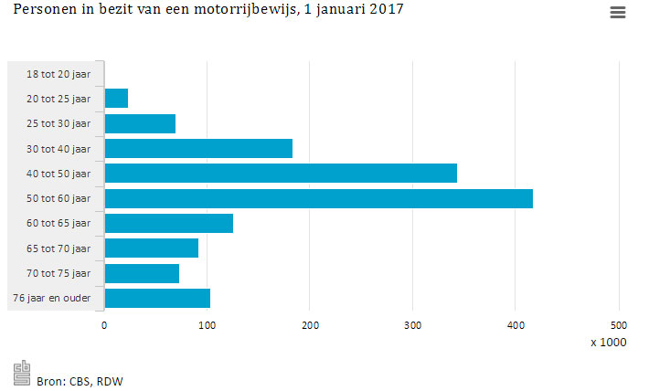 Statistieken CBS Leeftijd Motorrijders