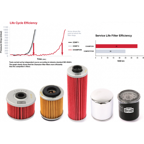 Champion Oliefilter voor Ducati 1098